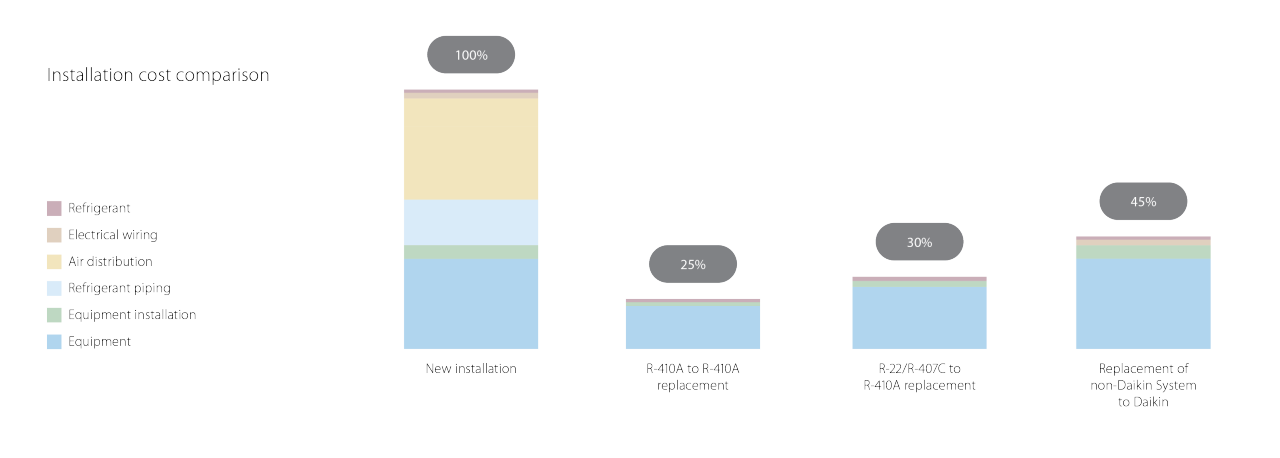 Uzstādīšanas izmaksu salīdzinājums diagrammā