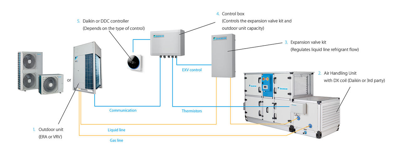 Daikin svaiga gaisa paketes ilustrācija