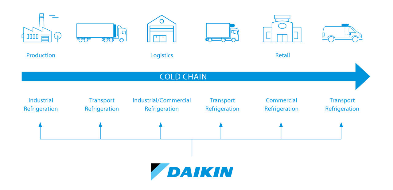 Daikin aukstuma ķēde
